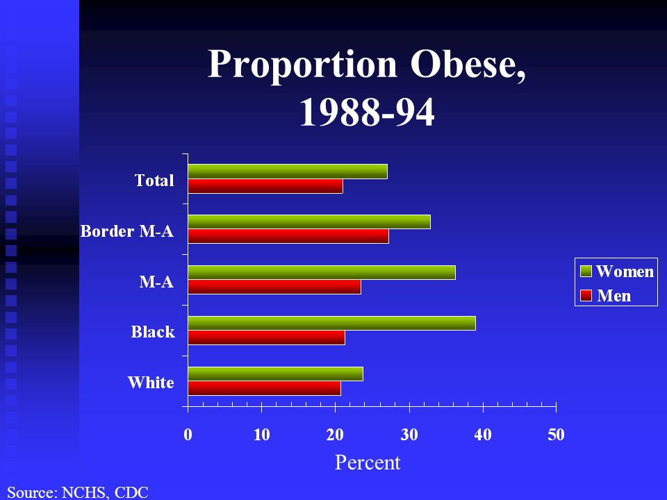 Proportion Obese, Source: NCHS, CDC Percent
