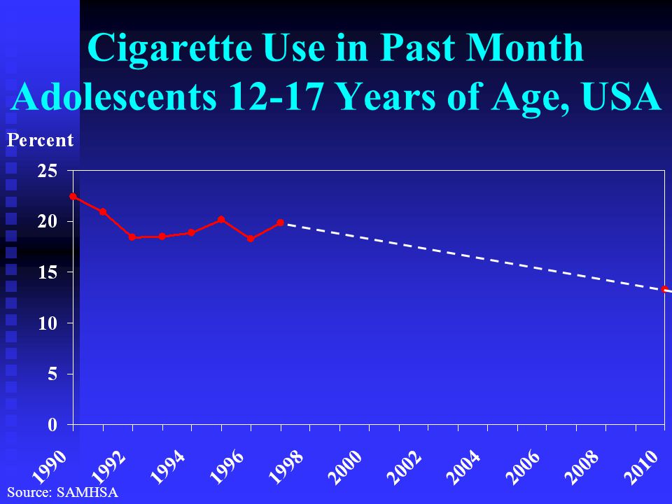 Cigarette Use in Past Month Adolescents Years of Age, USA Source: SAMHSA