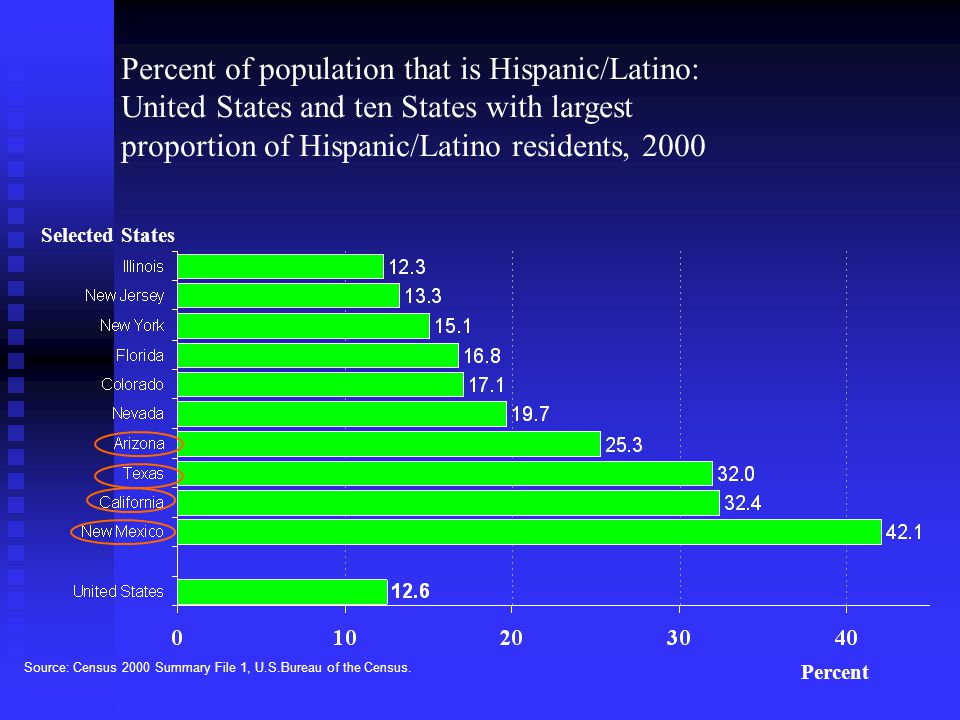 Percent of population that is Hispanic/Latino: United States and ten States with largest proportion of Hispanic/Latino residents, 2000 Source: Census 2000 Summary File 1, U.S.Bureau of the Census.
