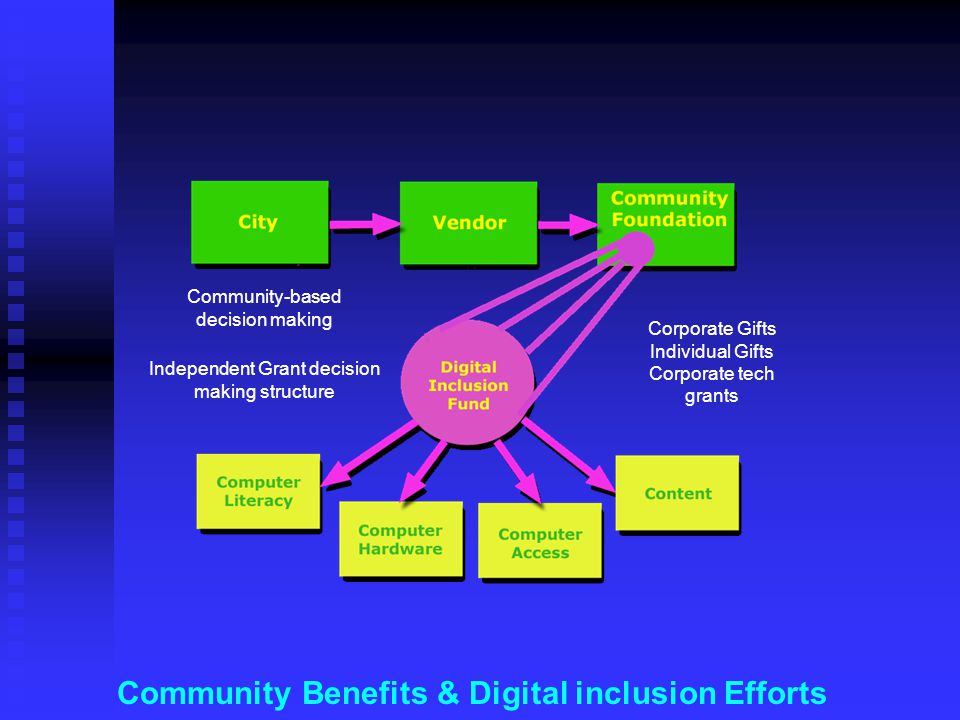 Community Benefits & Digital inclusion Efforts Community-based decision making Independent Grant decision making structure Corporate Gifts Individual Gifts Corporate tech grants
