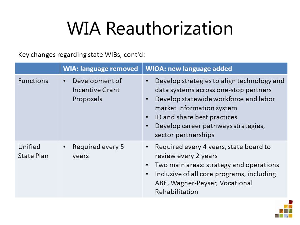 WIA Reauthorization WIA: language removedWIOA: new language added Functions Development of Incentive Grant Proposals Develop strategies to align technology and data systems across one-stop partners Develop statewide workforce and labor market information system ID and share best practices Develop career pathways strategies, sector partnerships Unified State Plan Required every 5 years Required every 4 years, state board to review every 2 years Two main areas: strategy and operations Inclusive of all core programs, including ABE, Wagner-Peyser, Vocational Rehabilitation Key changes regarding state WIBs, cont’d: