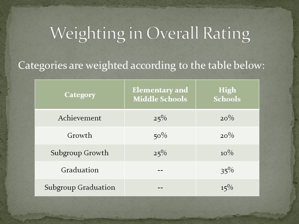 Categories are weighted according to the table below: Category Elementary and Middle Schools High Schools Achievement25%20% Growth50%20% Subgroup Growth25%10% Graduation--35% Subgroup Graduation--15%