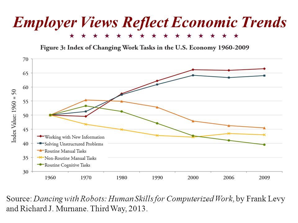 Employer Views Reflect Economic Trends Source: Dancing with Robots: Human Skills for Computerized Work, by Frank Levy and Richard J.