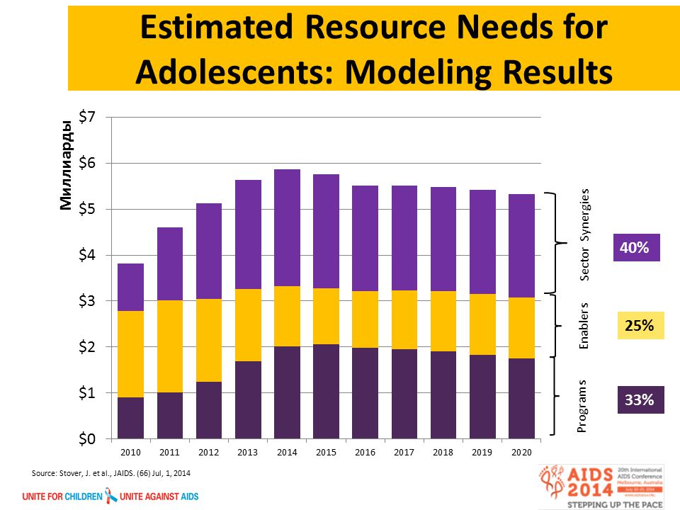 Estimated Resource Needs for Adolescents: Modeling Results Programs Enablers Sector Synergies 33% 25% 40% Source: Stover, J.