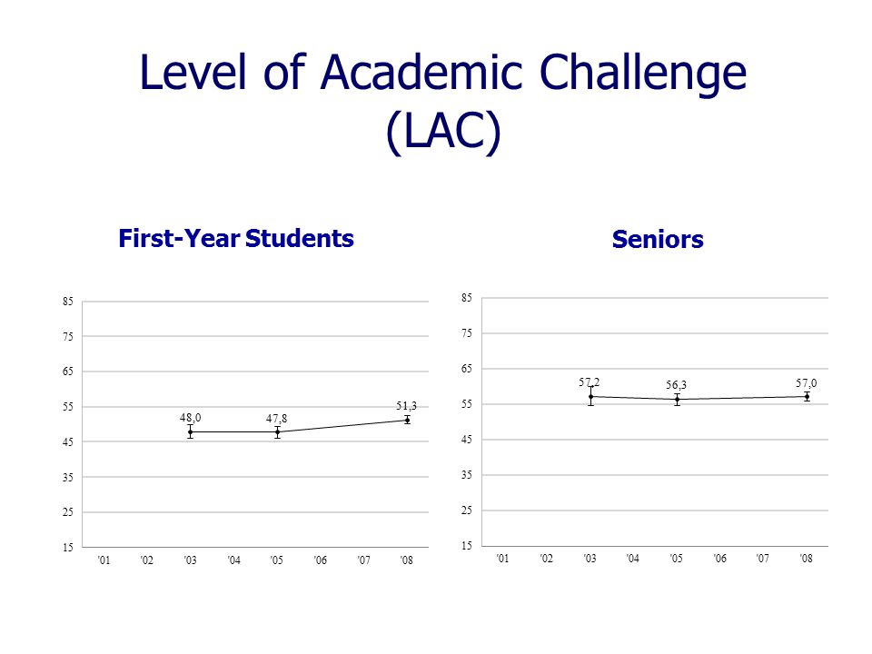 First-Year StudentsSeniors Level of Academic Challenge (LAC)