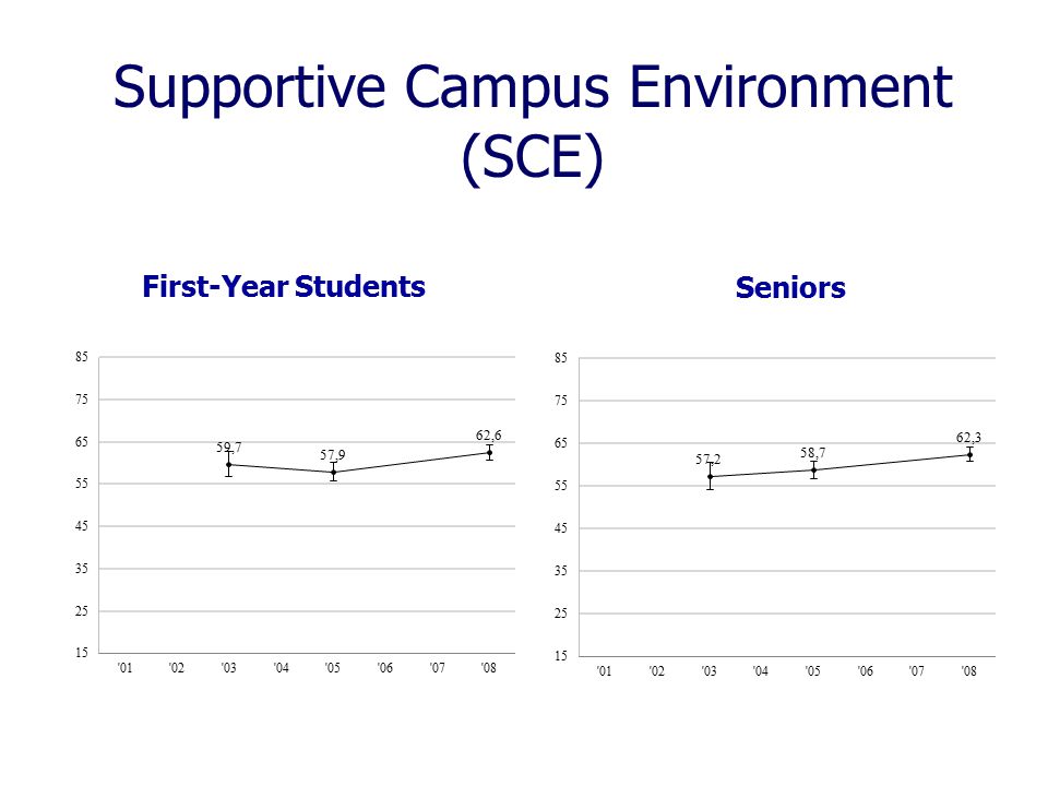 First-Year StudentsSeniors Supportive Campus Environment (SCE)