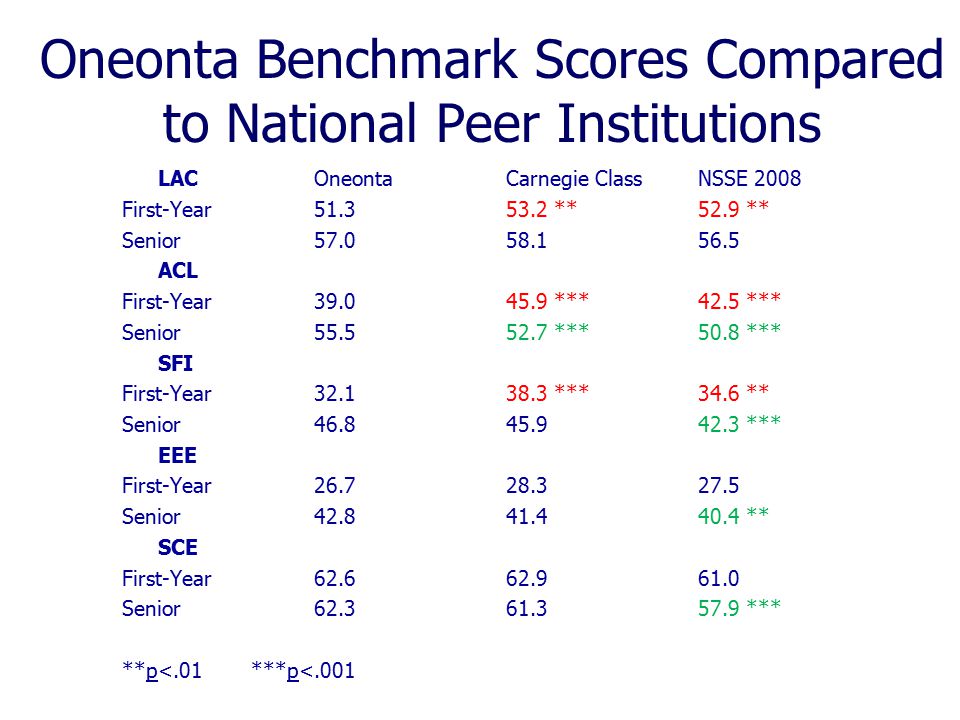 Oneonta Benchmark Scores Compared to National Peer Institutions LACOneonta Carnegie Class NSSE 2008 First-Year **52.9 ** Senior ACL First-Year ***42.5 *** Senior ***50.8 *** SFI First-Year ***34.6 ** Senior *** EEE First-Year Senior ** SCE First-Year Senior *** **p<.01 ***p<.001