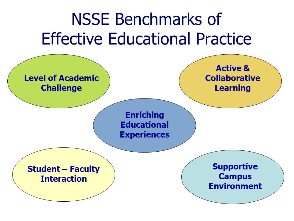 NSSE Benchmarks of Effective Educational Practice Level of Academic Challenge Active & Collaborative Learning Enriching Educational Experiences Student – Faculty Interaction Supportive Campus Environment