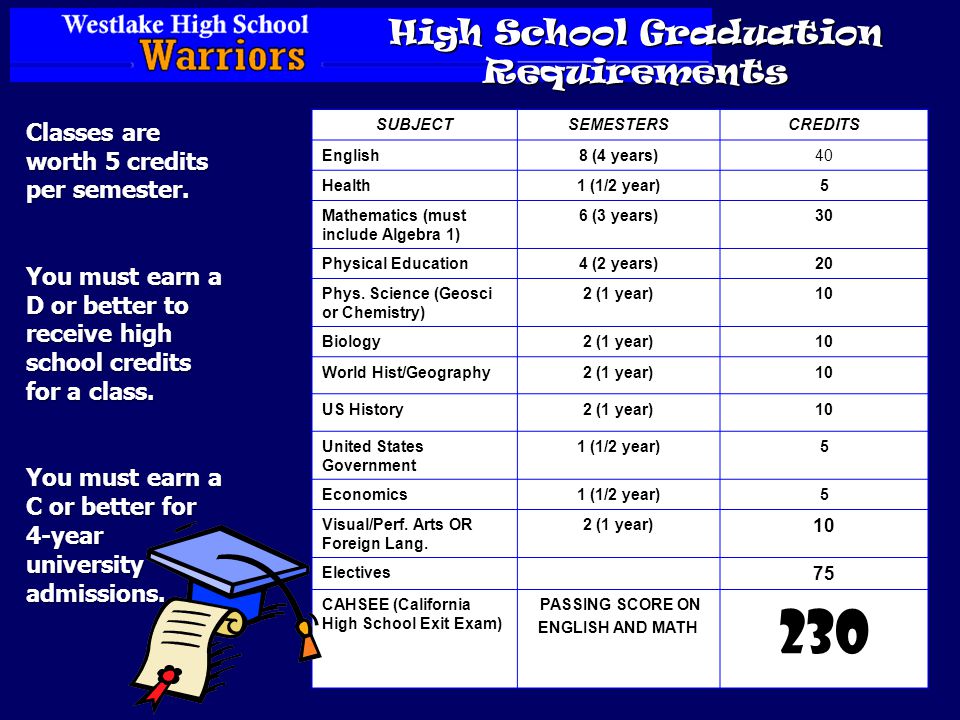 High School Graduation Requirements SUBJECTSEMESTERSCREDITS English8 (4 years)40 Health1 (1/2 year)5 Mathematics (must include Algebra 1) 6 (3 years)30 Physical Education4 (2 years)20 Phys.