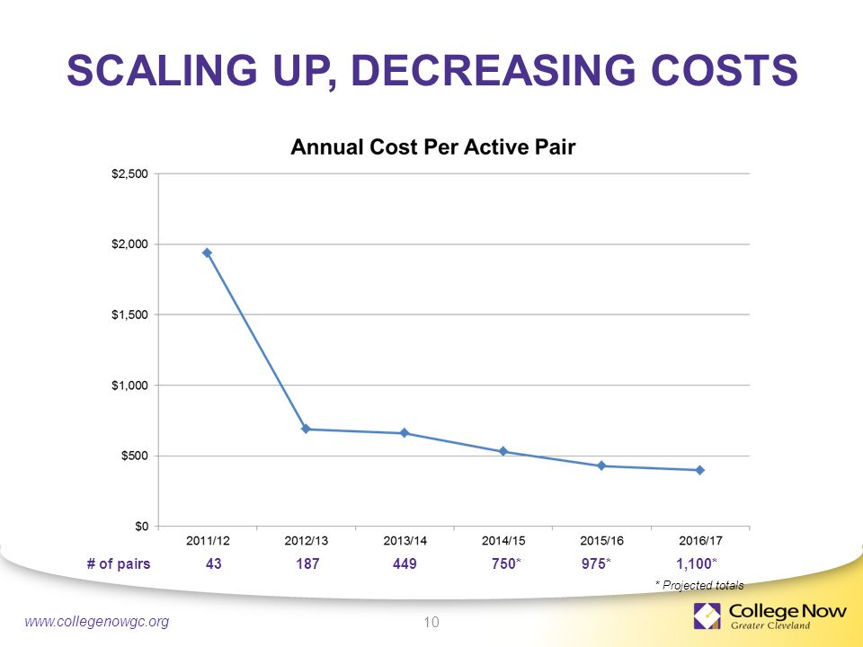 4/21/ SCALING UP, DECREASING COSTS 10 * Projected totals # of pairs * 975* 1,100*