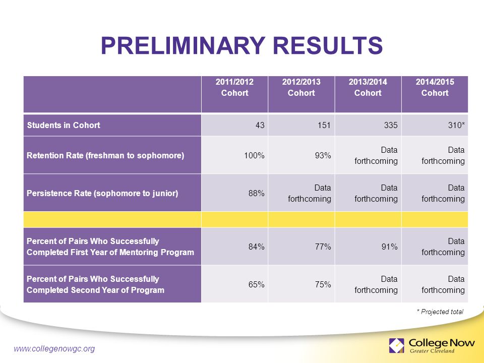 4/21/ PRELIMINARY RESULTS 2011/2012 Cohort 2012/2013 Cohort 2013/2014 Cohort 2014/2015 Cohort Students in Cohort * Retention Rate (freshman to sophomore)100%93% Data forthcoming Persistence Rate (sophomore to junior)88% Data forthcoming Percent of Pairs Who Successfully Completed First Year of Mentoring Program 84%77%91% Data forthcoming Percent of Pairs Who Successfully Completed Second Year of Program 65%75% Data forthcoming * Projected total