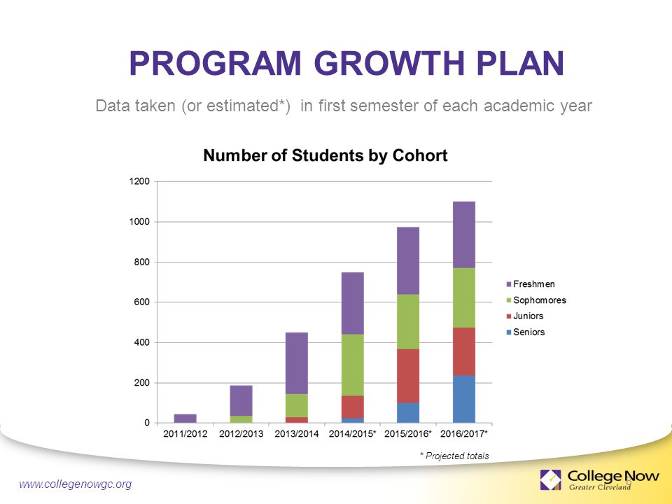 4/21/ PROGRAM GROWTH PLAN 8 Data taken (or estimated*) in first semester of each academic year * Projected totals