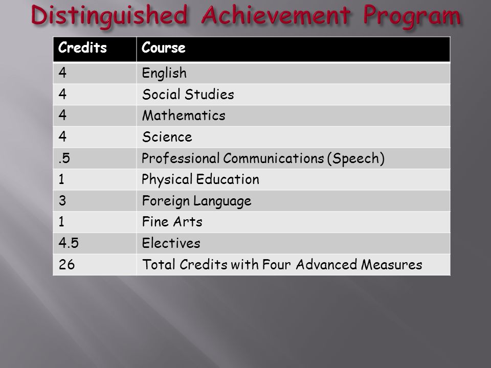 CreditsCourse 4English 4Social Studies 4Mathematics 4Science.5Professional Communications (Speech) 1Physical Education 3Foreign Language 1Fine Arts 4.5Electives 26Total Credits with Four Advanced Measures