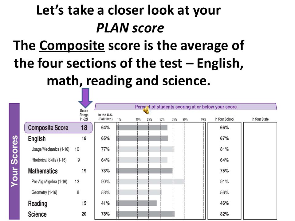 Each of the four sections of the test are scored Math English Science Reasoning Reading Comprehension You can earn a score between 9-32 on each.