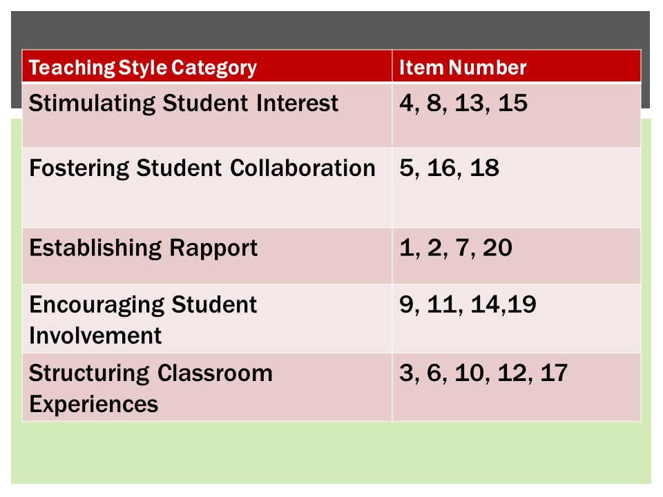 Teaching Style CategoryItem Number Stimulating Student Interest4, 8, 13, 15 Fostering Student Collaboration5, 16, 18 Establishing Rapport1, 2, 7, 20 Encouraging Student Involvement 9, 11, 14,19 Structuring Classroom Experiences 3, 6, 10, 12, 17