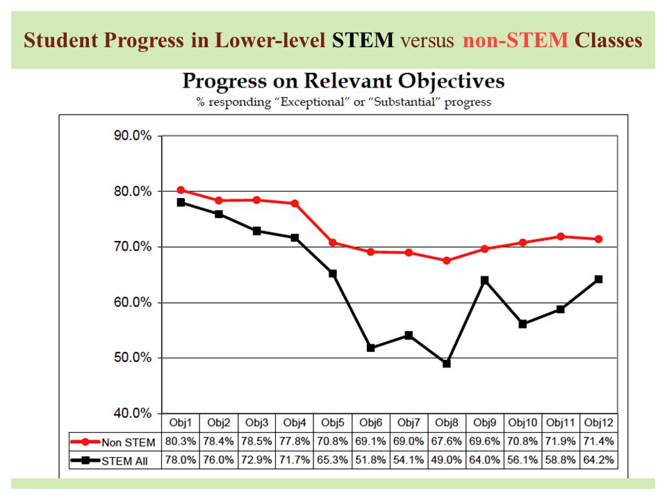 Student Progress in Lower-level STEM versus non-STEM Classes