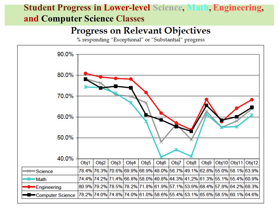 Student Progress in Lower-level Science, Math, Engineering, and Computer Science Classes