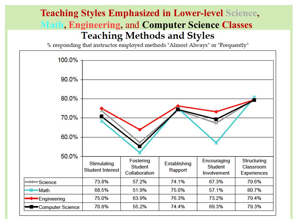Teaching Styles Emphasized in Lower-level Science, Math, Engineering, and Computer Science Classes