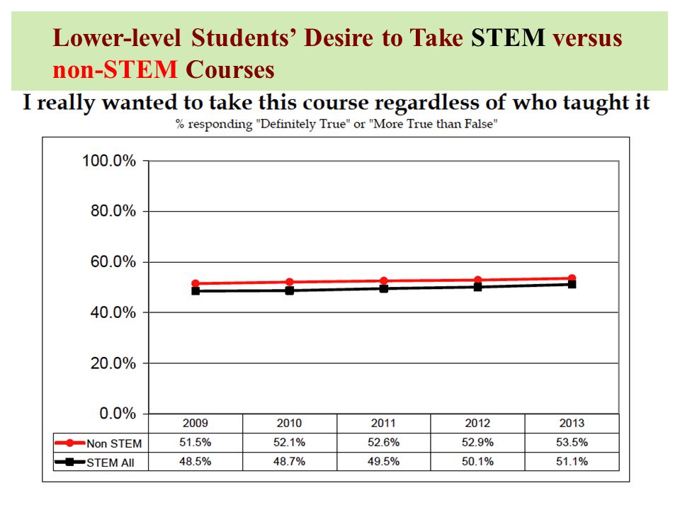 Lower-level Students’ Desire to Take STEM versus non-STEM Courses