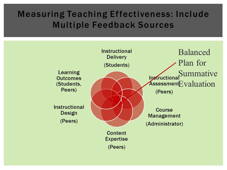 Measuring Teaching Effectiveness: Include Multiple Feedback Sources Instructional Delivery (Students) Instructional Assessment (Peers) Course Management (Administrator) Content Expertise (Peers) Instructional Design (Peers) Learning Outcomes (Students, Peers) Balanced Plan for Summative Evaluation