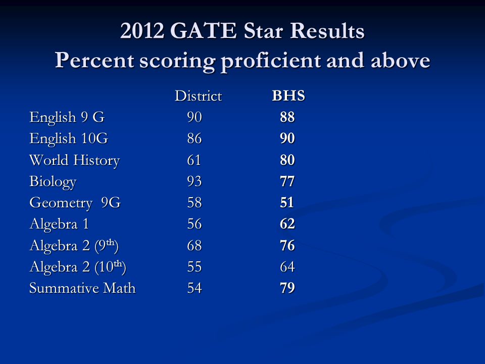 2012 GATE Star Results Percent scoring proficient and above DistrictBHS English 9 G English 10G World History Biology Geometry 9G Algebra Algebra 2 (9 th ) Algebra 2 (10 th ) Summative Math 54 79