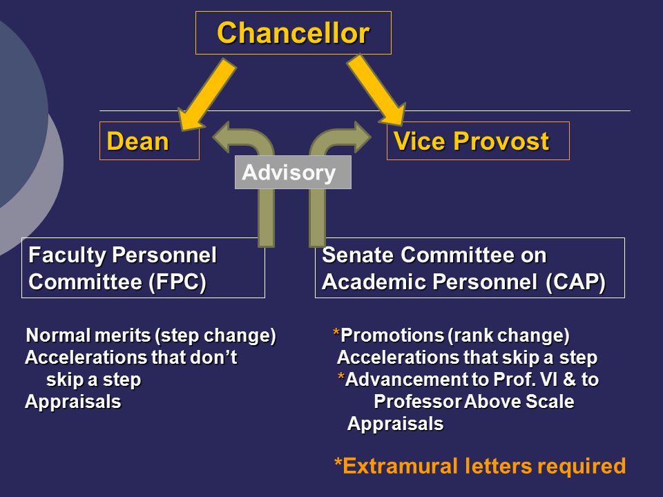 Chancellor Dean Vice Provost Faculty Personnel Committee (FPC) Senate Committee on Academic Personnel (CAP) Normal merits (step change) Normal merits (step change) Accelerations that don’t Accelerations that don’t skip a step skip a step Appraisals Appraisals *Promotions (rank change) Accelerations that skip a step Accelerations that skip a step *Advancement to Prof.