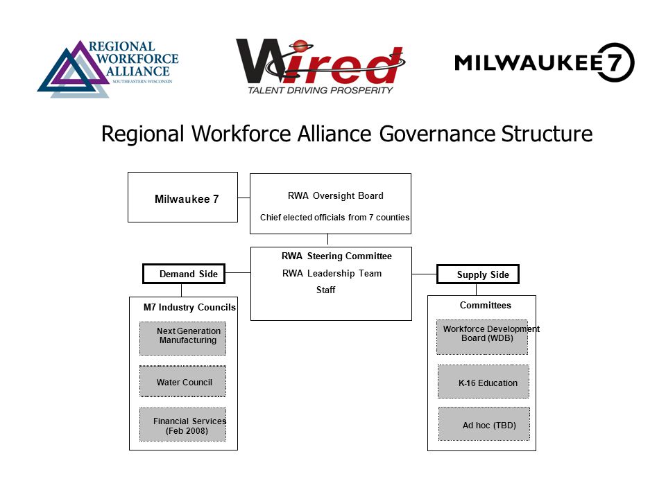 Milwaukee 7 RWA Steering Committee Next Generation Manufacturing Water Industries Financial Services (Feb 2008) M7 Industry Councils Demand Side Supply Side Workforce Development Board (WDB) K-16 Education Committees Chief elected officials from 7 counties Ad hoc (TBD) Staff Milwaukee 7 RWA Steering Committee Next Generation Manufacturing Water Council Financial Services (Feb 2008) M7 Industry Councils Demand Side Supply Side Workforce Development Board (WDB) K-16 Education Committees RWA Leadership Team RWA Oversight Board Ad hoc (TBD) Regional Workforce Alliance Governance Structure