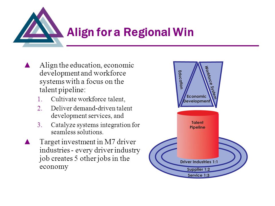 ▲ Align the education, economic development and workforce systems with a focus on the talent pipeline: 1.Cultivate workforce talent, 2.Deliver demand-driven talent development services, and 3.Catalyze systems integration for seamless solutions.