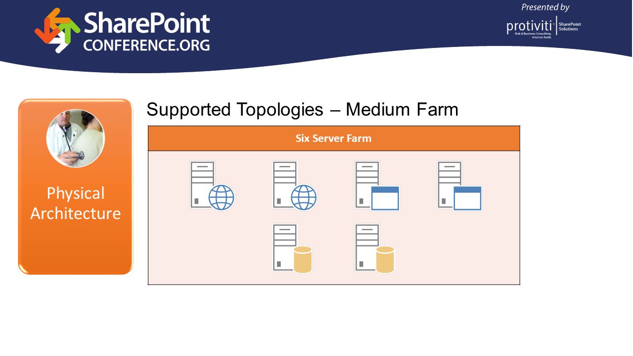 Physical Architecture Supported Topologies – Medium Farm Six Server Farm