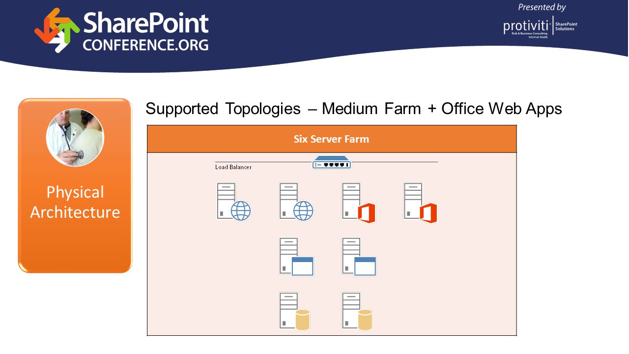 Physical Architecture Supported Topologies – Medium Farm + Office Web Apps Six Server Farm
