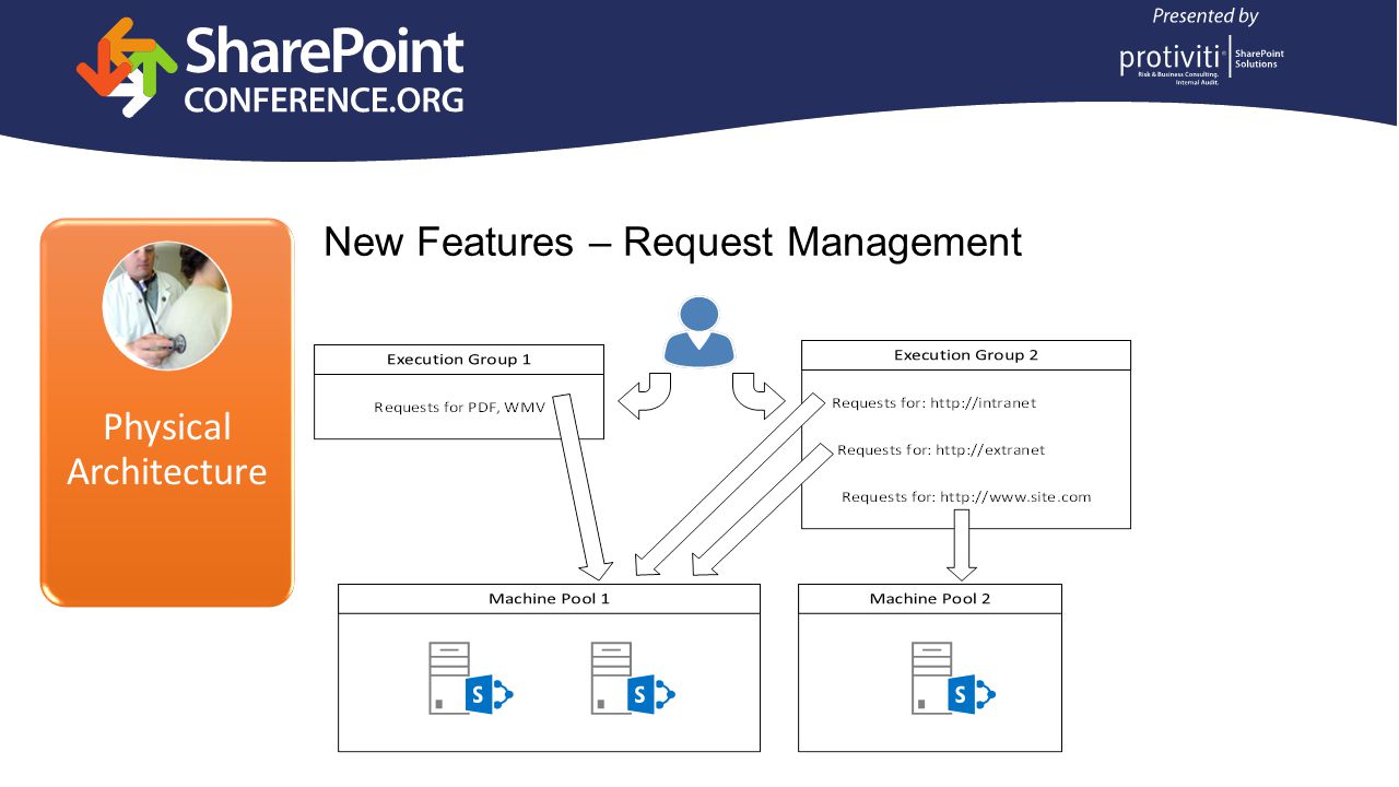 Physical Architecture New Features – Request Management