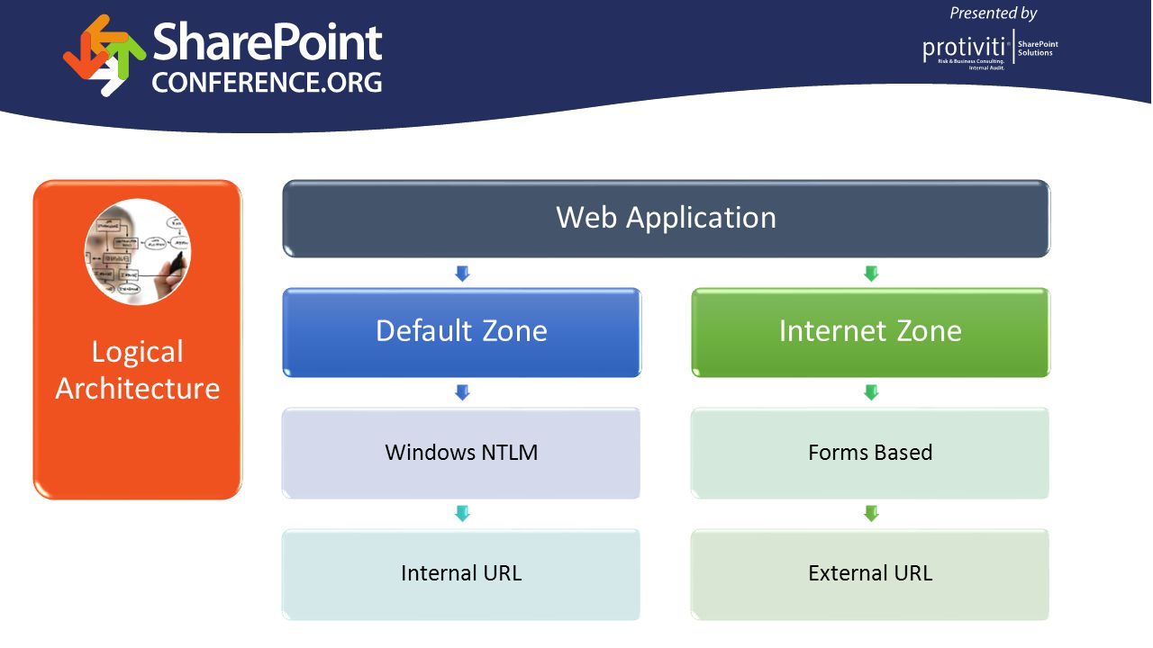 Logical Architecture Default Zone Windows NTLM Internal URL Internet Zone Forms Based External URL Web Application