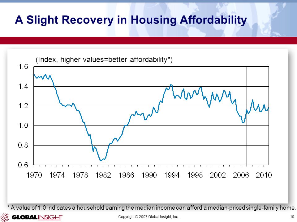 Copyright © 2007 Global Insight, Inc.10 (Index, higher values=better affordability*) * A value of 1.0 indicates a household earning the median income can afford a median-priced single-family home.