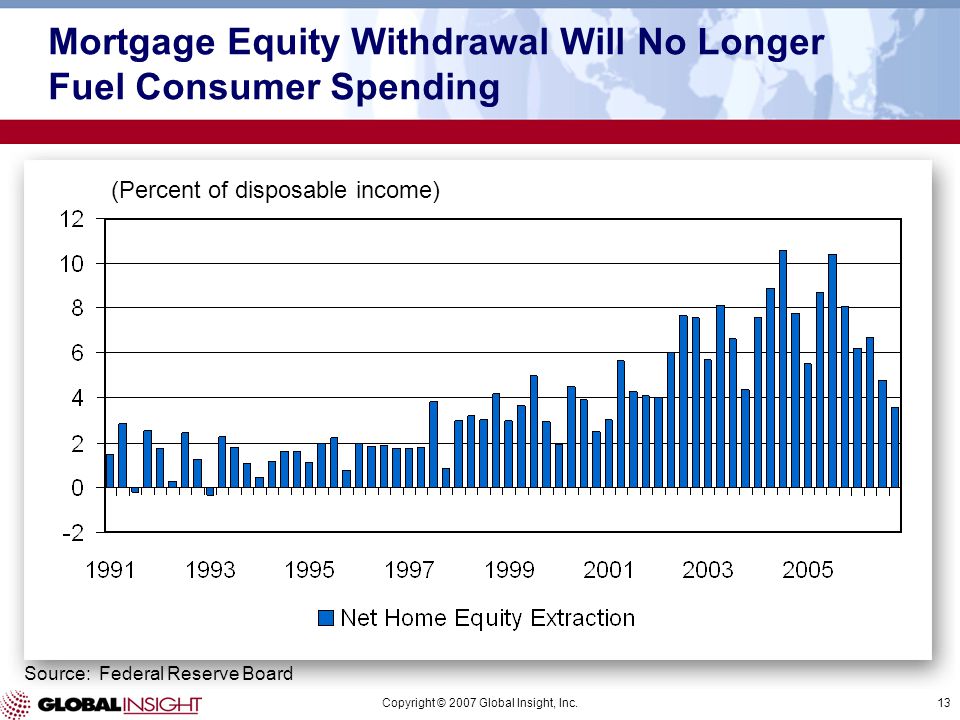 Copyright © 2007 Global Insight, Inc.13 (Percent of disposable income) Mortgage Equity Withdrawal Will No Longer Fuel Consumer Spending Source: Federal Reserve Board