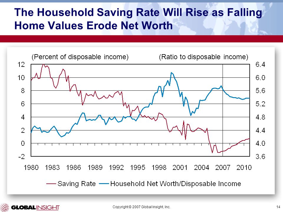 Copyright © 2007 Global Insight, Inc.14 (Percent of disposable income)(Ratio to disposable income) The Household Saving Rate Will Rise as Falling Home Values Erode Net Worth