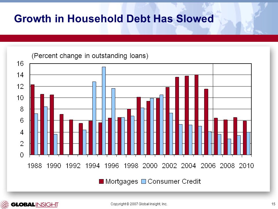 Copyright © 2007 Global Insight, Inc.15 (Percent change in outstanding loans) Growth in Household Debt Has Slowed