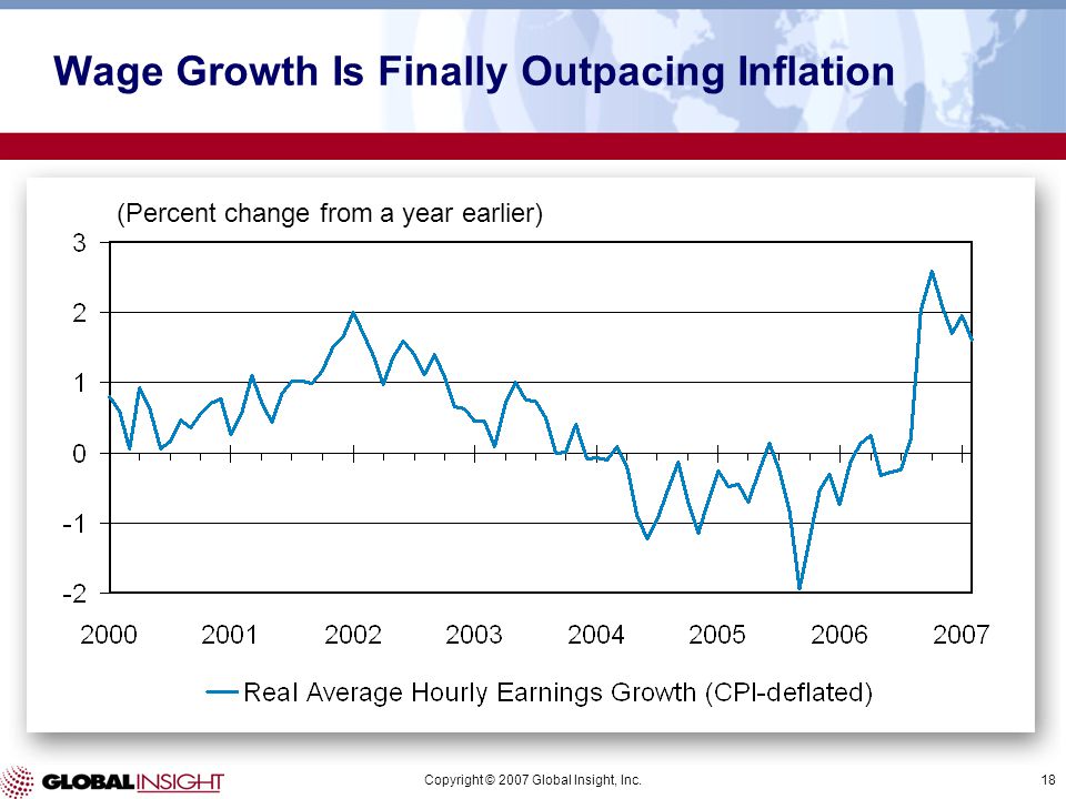 Copyright © 2007 Global Insight, Inc.18 Wage Growth Is Finally Outpacing Inflation (Percent change from a year earlier)
