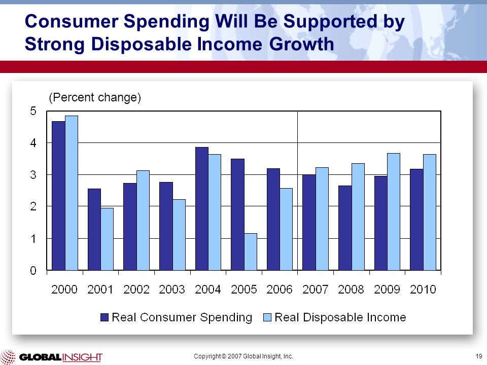 Copyright © 2007 Global Insight, Inc.19 (Percent change) Consumer Spending Will Be Supported by Strong Disposable Income Growth