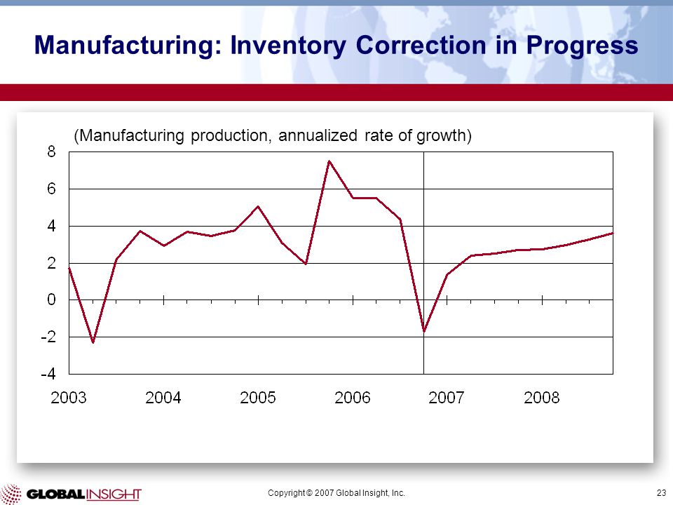 Copyright © 2007 Global Insight, Inc.23 (Manufacturing production, annualized rate of growth) Manufacturing: Inventory Correction in Progress