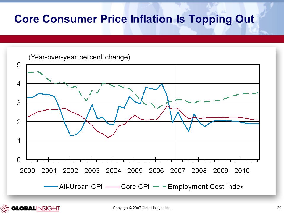 Copyright © 2007 Global Insight, Inc.29 (Year-over-year percent change) Core Consumer Price Inflation Is Topping Out
