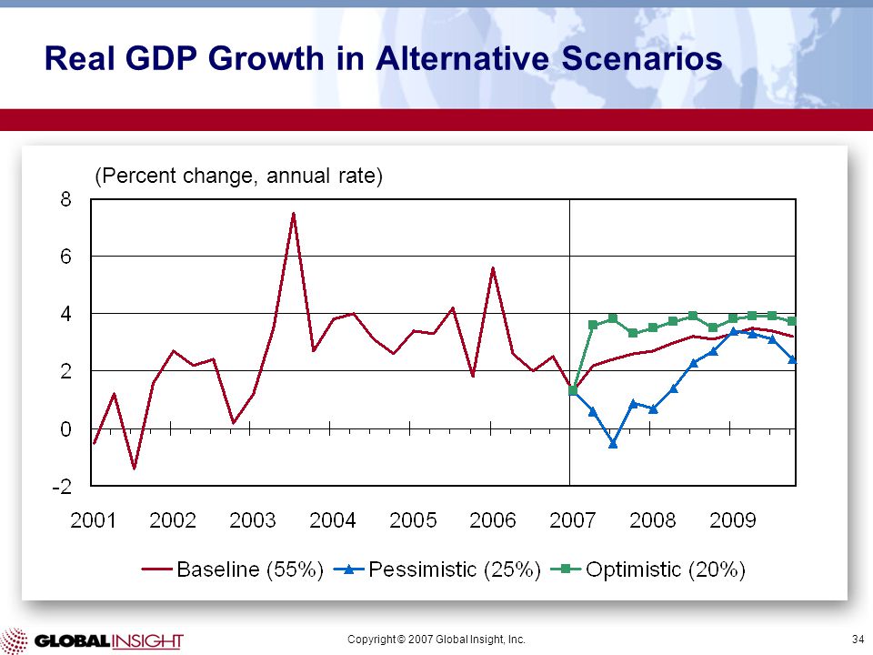 Copyright © 2007 Global Insight, Inc.34 (Percent change, annual rate) Real GDP Growth in Alternative Scenarios