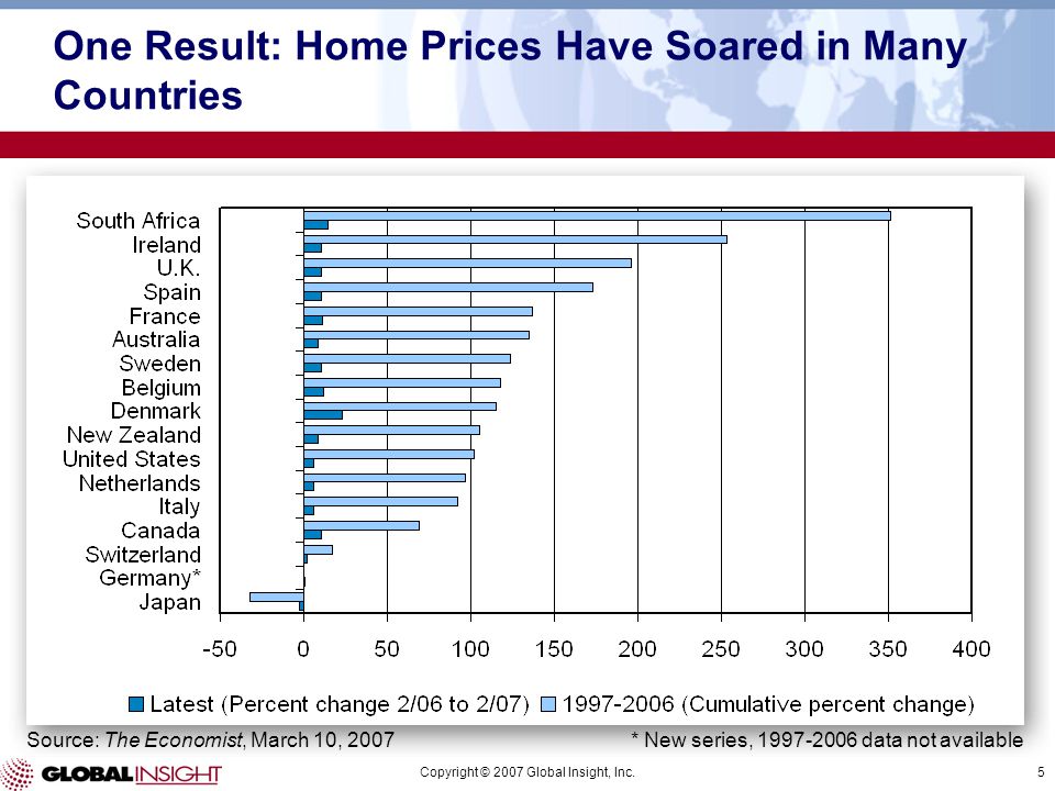 Copyright © 2007 Global Insight, Inc.5 Source: The Economist, March 10, 2007 One Result: Home Prices Have Soared in Many Countries * New series, data not available