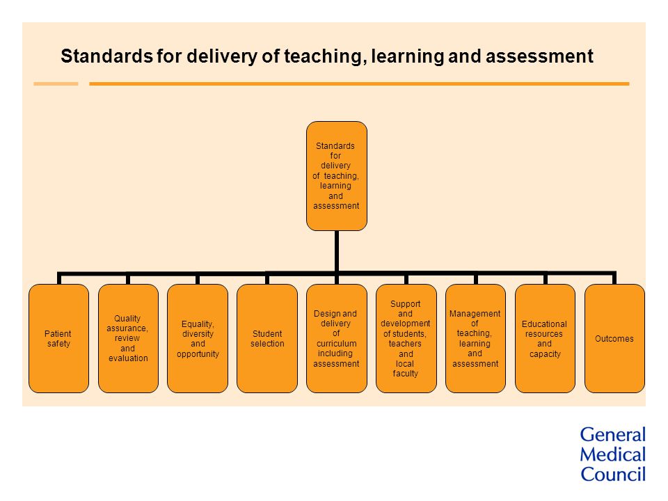 Standards for delivery of teaching, learning and assessment Standards for delivery of teaching, learning and assessment Patient safety Quality assurance, review and evaluation Equality, diversity and opportunity Student selection Design and delivery of curriculum including assessment Support and development of students, teachers and local faculty Management of teaching, learning and assessment Educational resources and capacity Outcomes