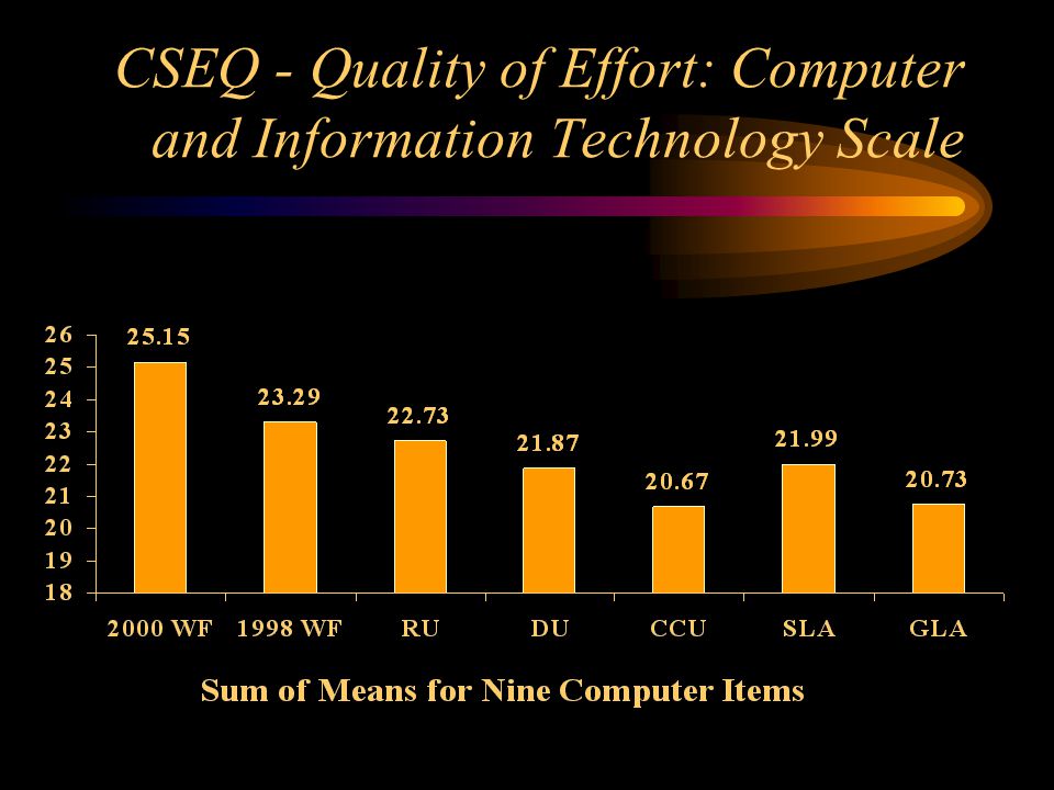 CSEQ - Quality of Effort: Computer and Information Technology Scale