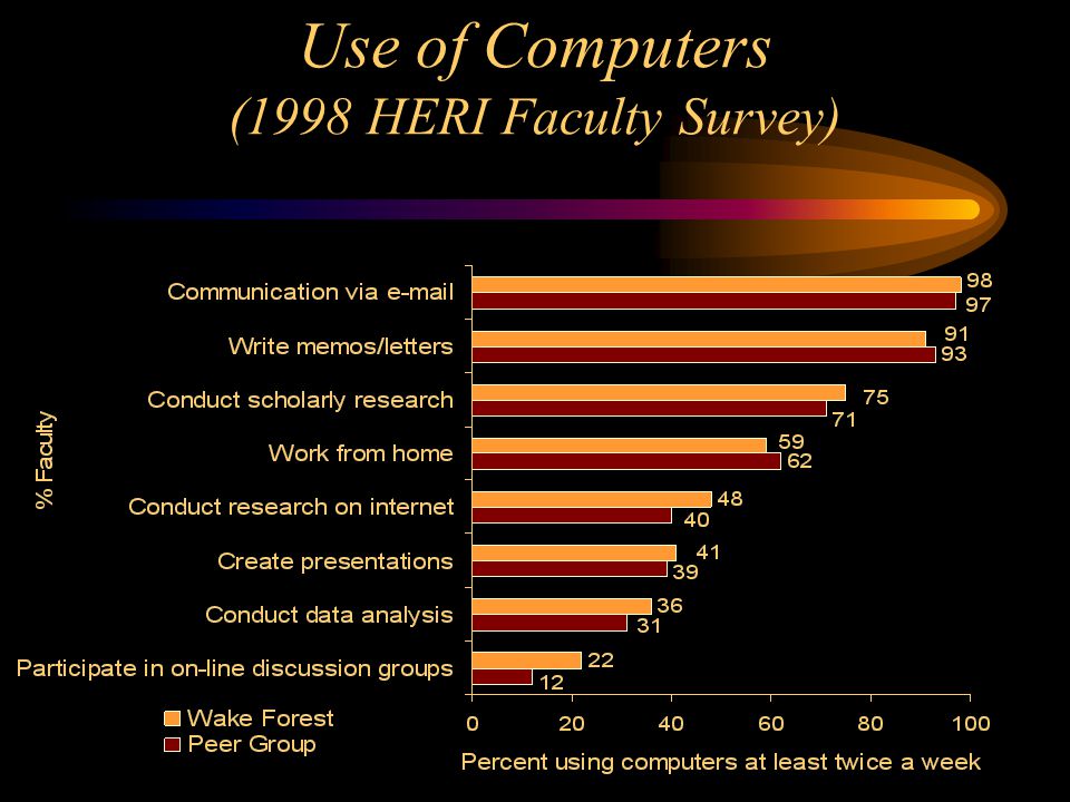 Use of Computers (1998 HERI Faculty Survey)