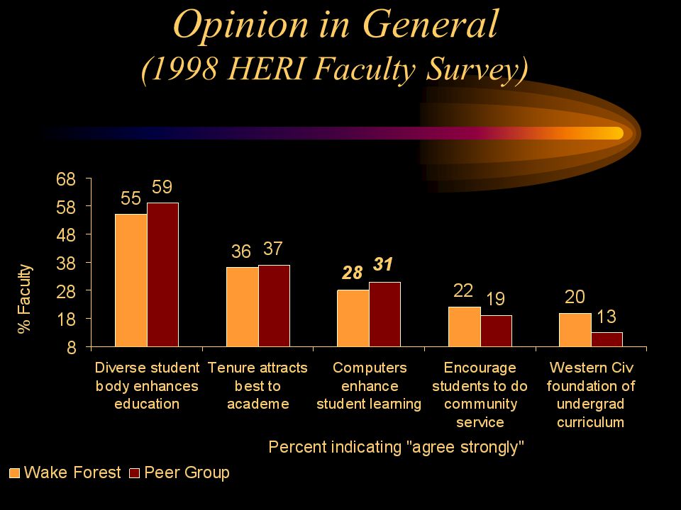 Opinion in General (1998 HERI Faculty Survey)