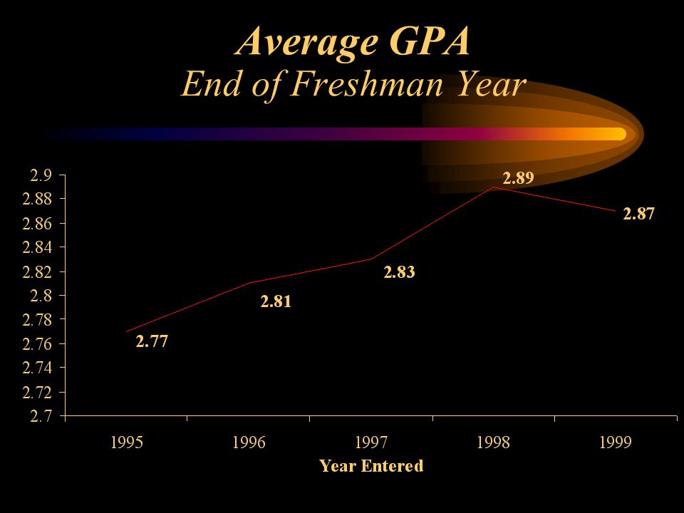 Average GPA End of Freshman Year