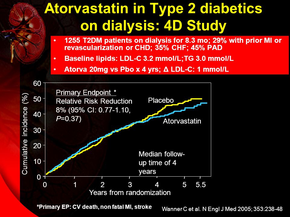 Atorvastatin in Type 2 diabetics on dialysis: 4D Study 1255 T2DM patients on dialysis for 8.3 mo; 29% with prior MI or revascularization or CHD; 35% CHF; 45% PAD Baseline lipids: LDL-C 3.2 mmol/L;TG 3.0 mmol/L Atorva 20mg vs Pbo x 4 yrs; Δ LDL-C: 1 mmol/L Wanner C et al.