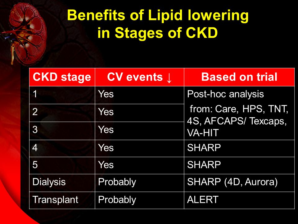 Benefits of Lipid lowering in Stages of CKD CKD stageCV events ↓Based on trial 1YesPost-hoc analysis from: Care, HPS, TNT, 4S, AFCAPS/ Texcaps, VA-HIT 2Yes 3 4 SHARP 5YesSHARP DialysisProbablySHARP (4D, Aurora) TransplantProbablyALERT
