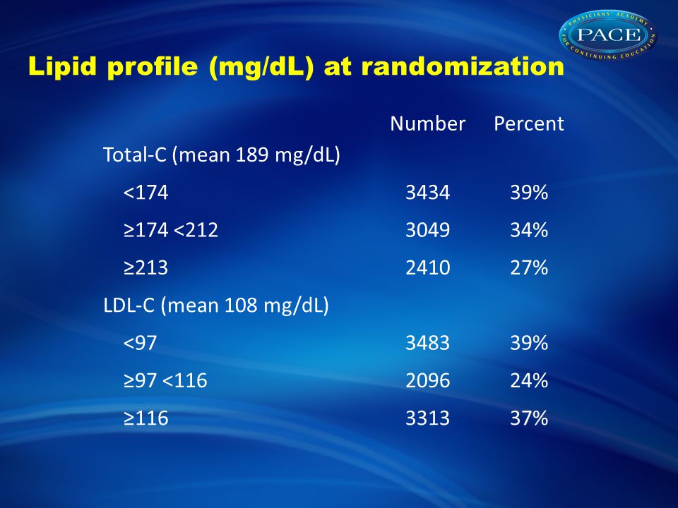 Lipid profile (mg/dL) at randomization NumberPercent Total-C (mean 189 mg/dL) < % ≥174 < % ≥ % LDL-C (mean 108 mg/dL) < % ≥97 < % ≥ %